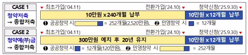 주택청약