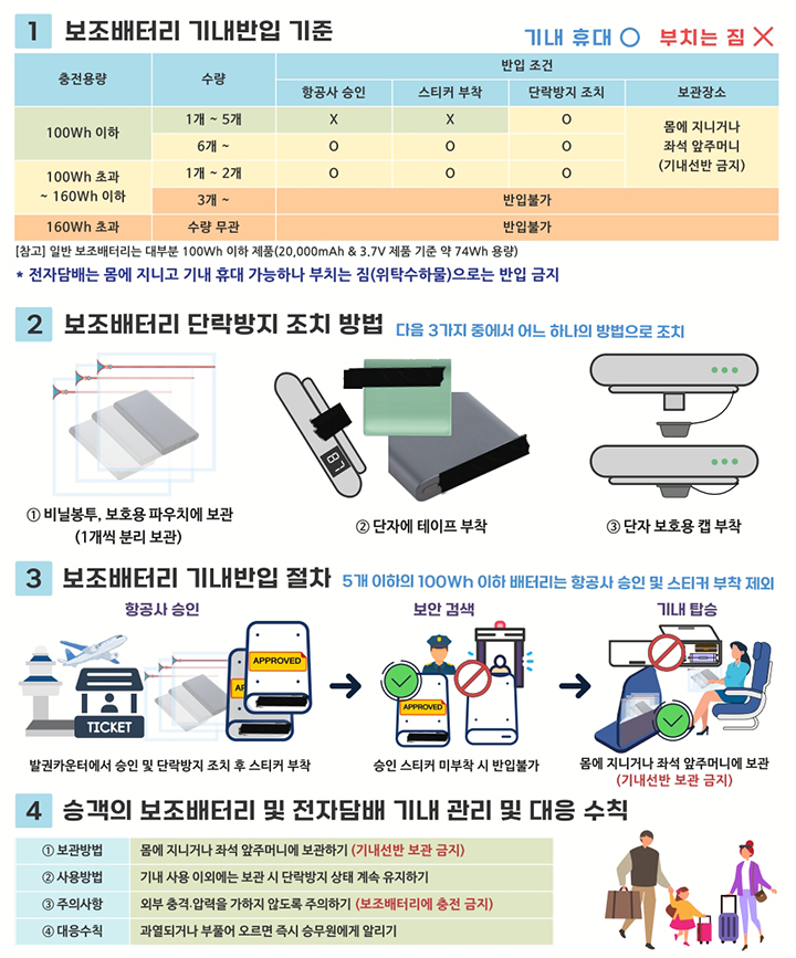 보조배터리 및 전자담배 기내반입 절차 인포그래픽