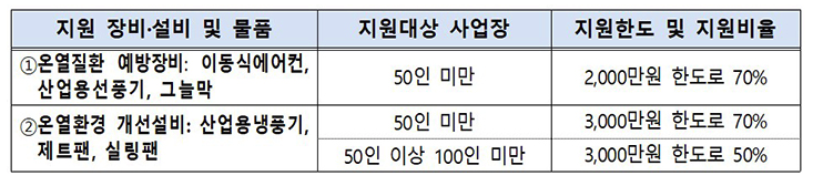 폭염 취약사업장 지원 한도