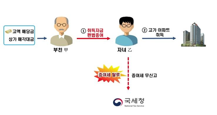 부친으로부터 편법증여 받은 자금으로 고가 아파트 취득하고 증여세 탈세