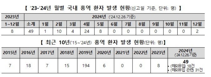 전 세계 홍역 유행…해외여행 전 백신 접종 필수